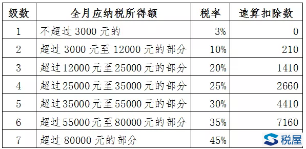 新個人所得稅法過渡期熱點(diǎn)政策問題解答