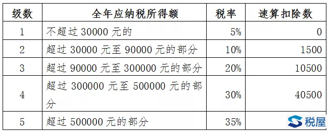 新個人所得稅法過渡期熱點(diǎn)政策問題解答