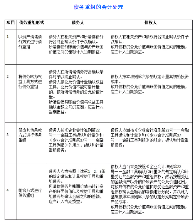 債務(wù)重組財稅處理怎么做？不會這個可不行！老會計教你一招！