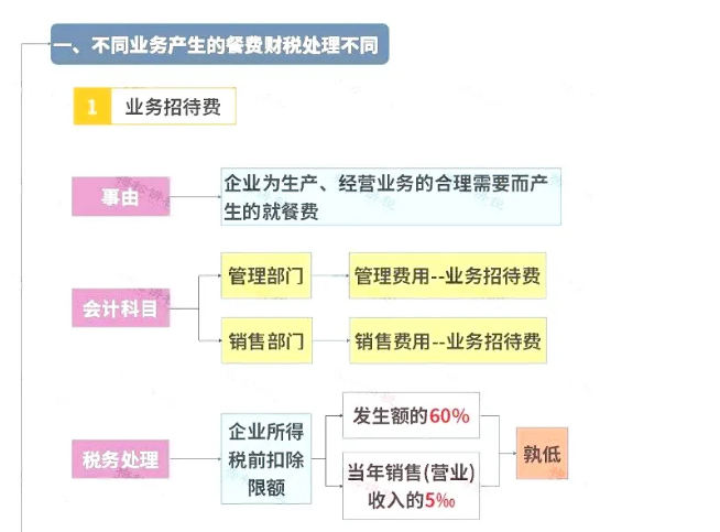 明確了！餐飲發(fā)票這樣入賬，怎么查賬都不怕！