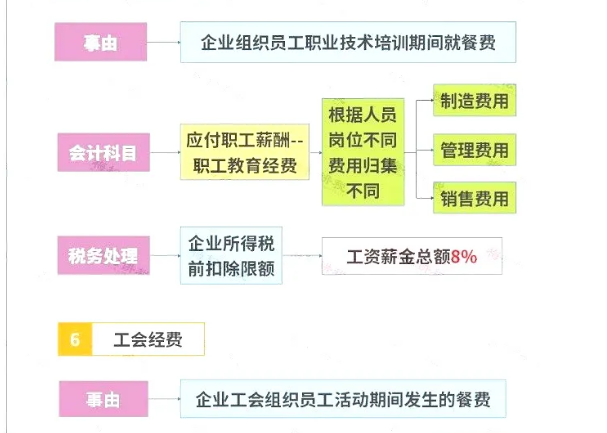 明確了！餐飲發(fā)票這樣入賬，怎么查賬都不怕！