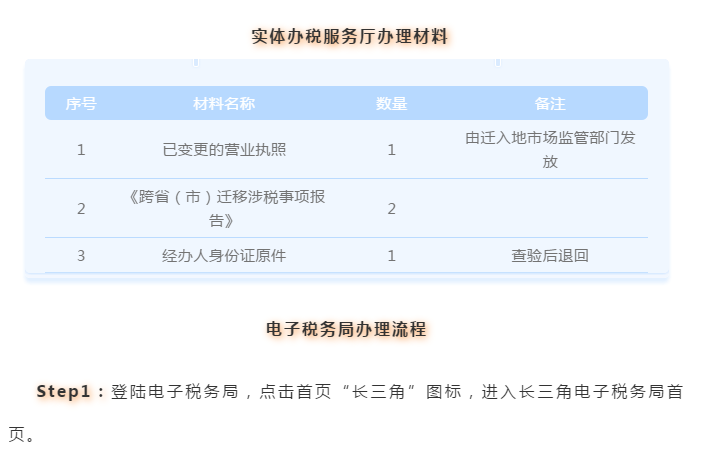 長三角區(qū)域企業(yè)跨省（市）遷移可以“一網(wǎng)通辦”啦！具體細節(jié)點在這里