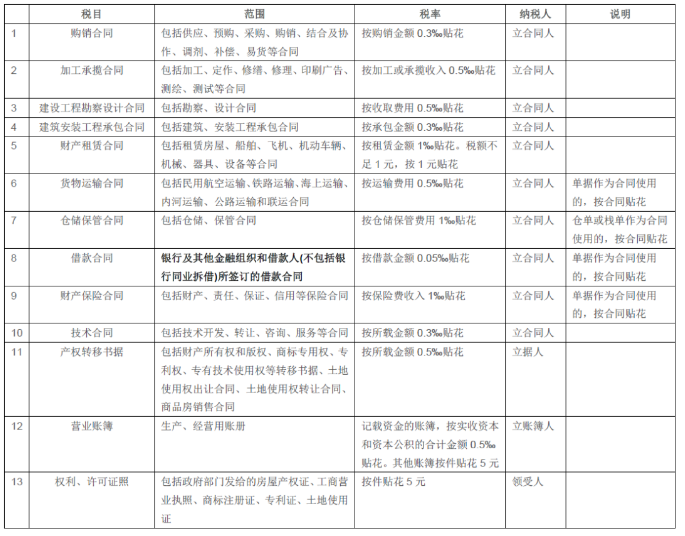 最新印花稅稅率表公布！一定要收藏！