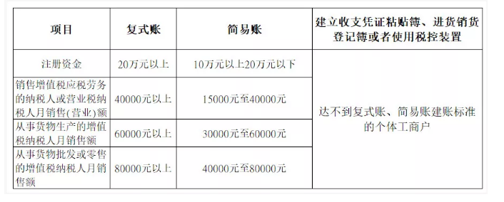 新注冊(cè)公司沒業(yè)務(wù)可以不用記賬、報(bào)稅？今天統(tǒng)一回復(fù)！