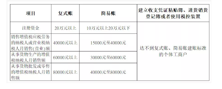 新注冊公司沒業(yè)務(wù)可以不用記賬、報稅？今天統(tǒng)一回復(fù)！