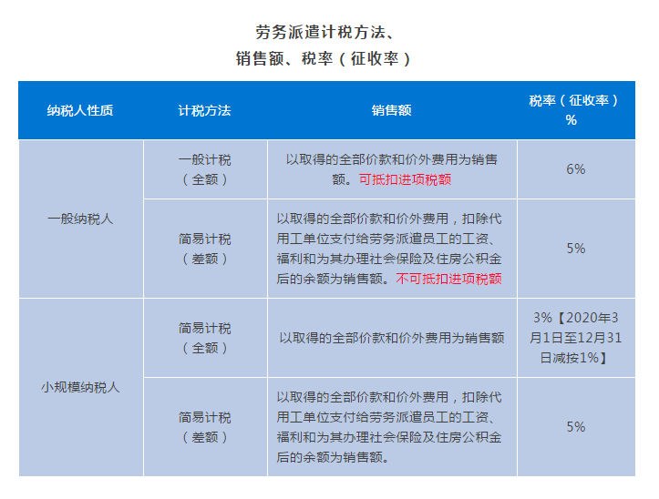 勞務(wù)派遣、人力資源外包增值稅政策有何不同？