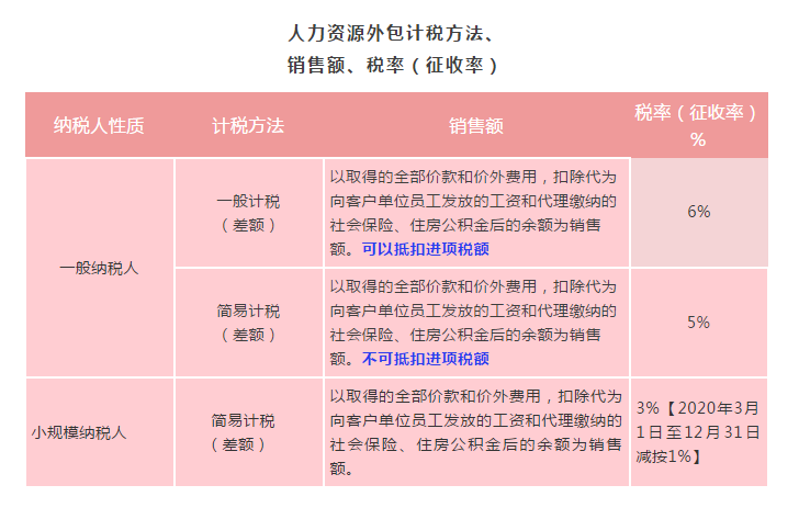 勞務(wù)派遣、人力資源外包增值稅政策有何不同？