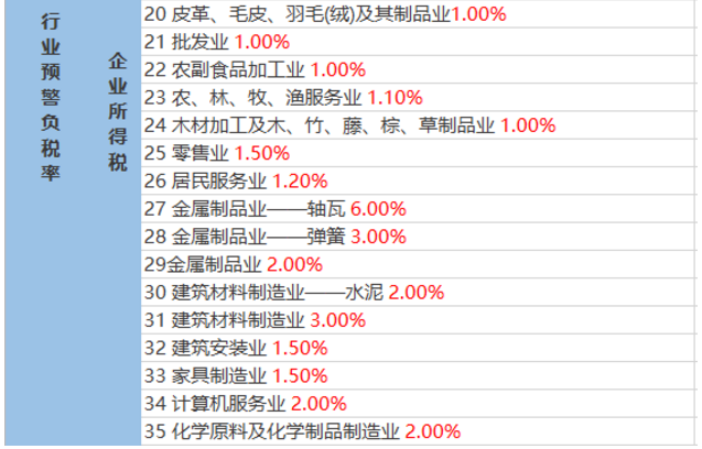 2020稅負(fù)率參考！再也不用擔(dān)心被查了！