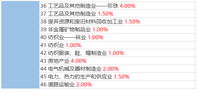 2020稅負(fù)率參考！再也不用擔(dān)心被查了！