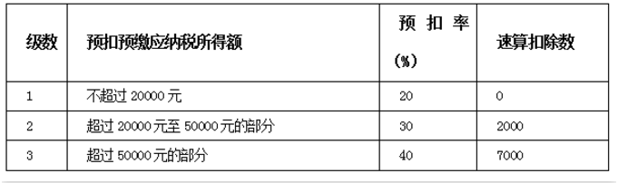 勞務(wù)報(bào)酬怎樣繳納個(gè)人所得稅？這篇官方說明寫得太清楚了！