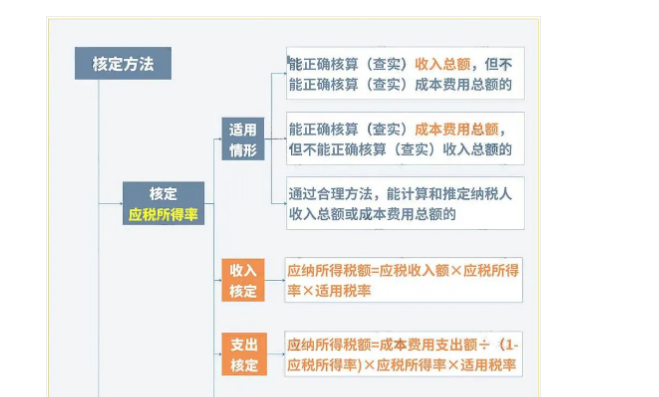 巨變！取消核定征收？稅局剛剛通知！