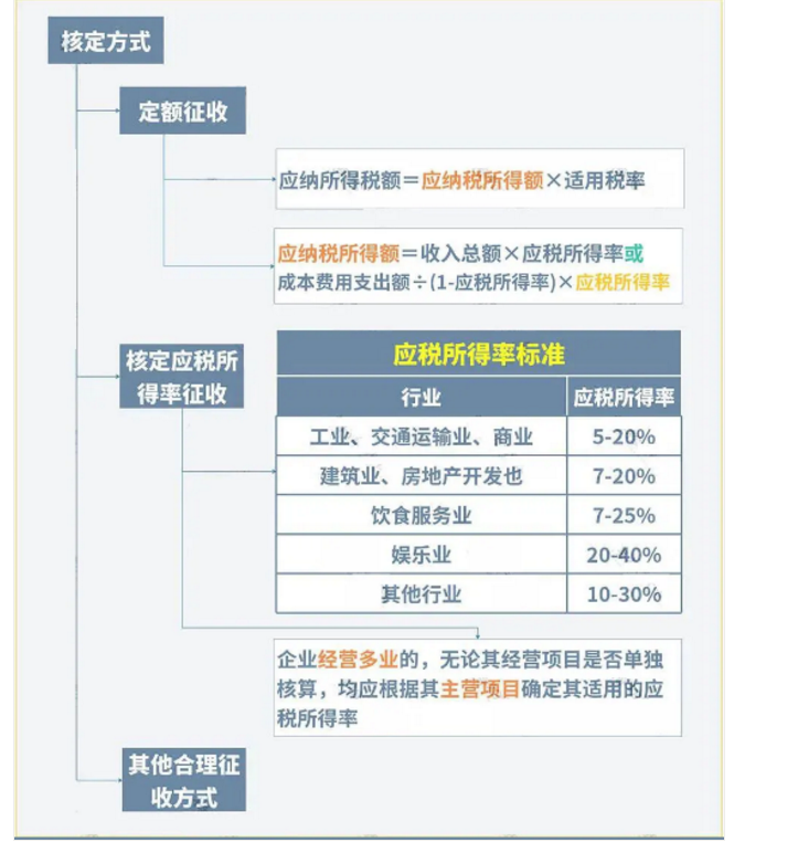 巨變！取消核定征收？稅局剛剛通知！