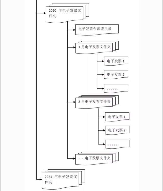 各類電子發(fā)票應如何歸檔保存？權威解答來了