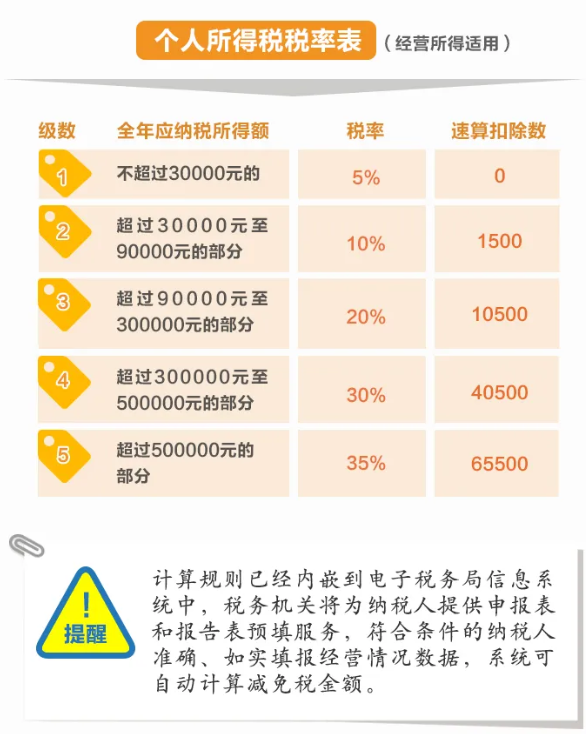 舉例說(shuō)明：個(gè)體工商戶(hù)減免稅額怎么計(jì)算？