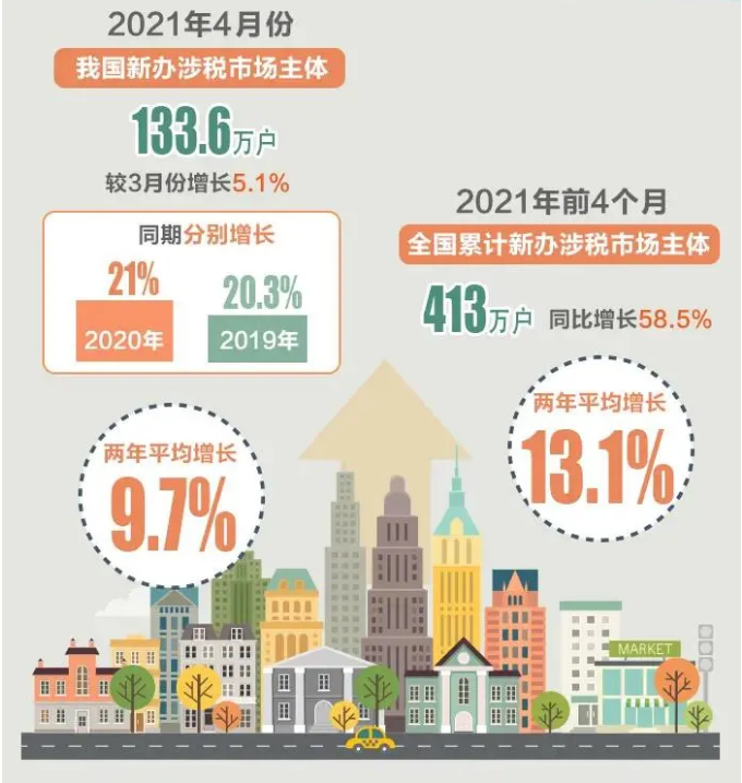 今年前4個月，全國累計新辦涉稅市場主體413萬戶（附圖解）