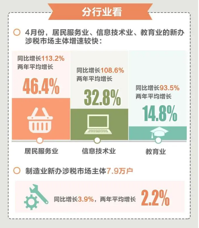 今年前4個月，全國累計新辦涉稅市場主體413萬戶（附圖解）