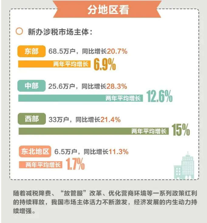 今年前4個月，全國累計新辦涉稅市場主體413萬戶（附圖解）