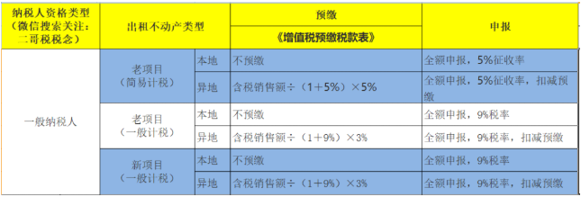 房屋出租新政來了！增值稅5%→1.5%，房產(chǎn)稅12%→4%