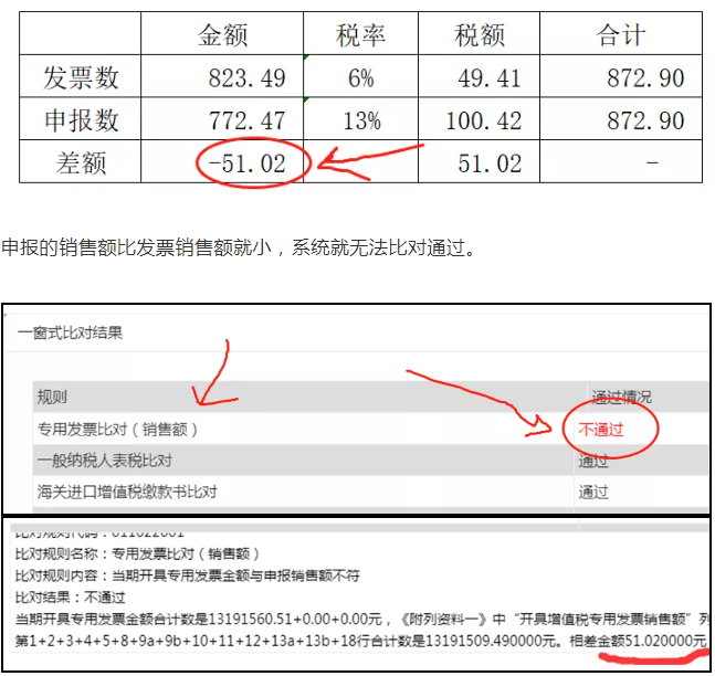 上月13%的發(fā)票開成6%了，本月怎么申報？