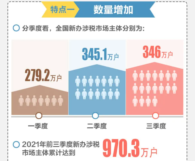 2021年前三季度全國新辦涉稅市場主體呈現(xiàn)哪些特點？一圖帶您了解