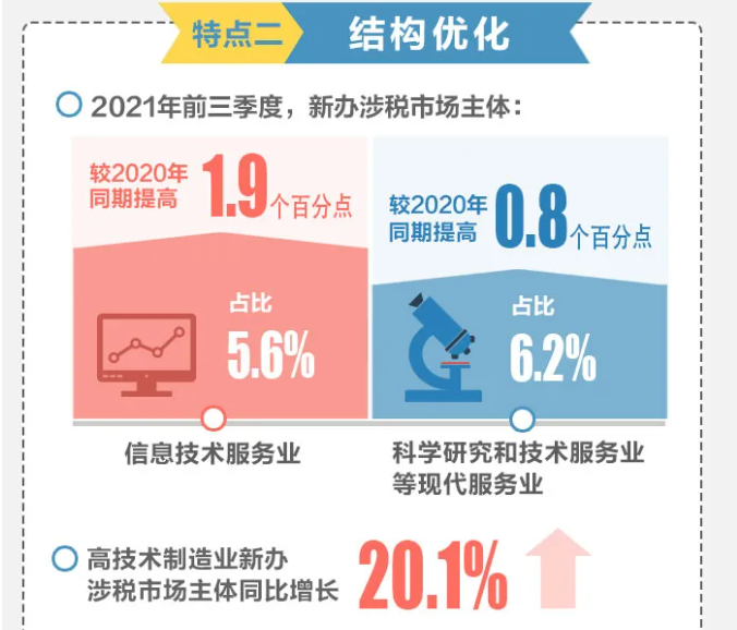 2021年前三季度全國新辦涉稅市場主體呈現(xiàn)哪些特點？一圖帶您了解