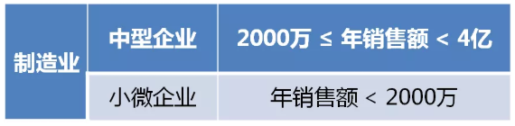 制造業(yè)中小微企業(yè)符合條件的緩繳，可直接申報(bào)享受！