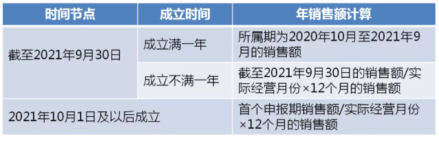 制造業(yè)中小微企業(yè)符合條件的緩繳，可直接申報(bào)享受！