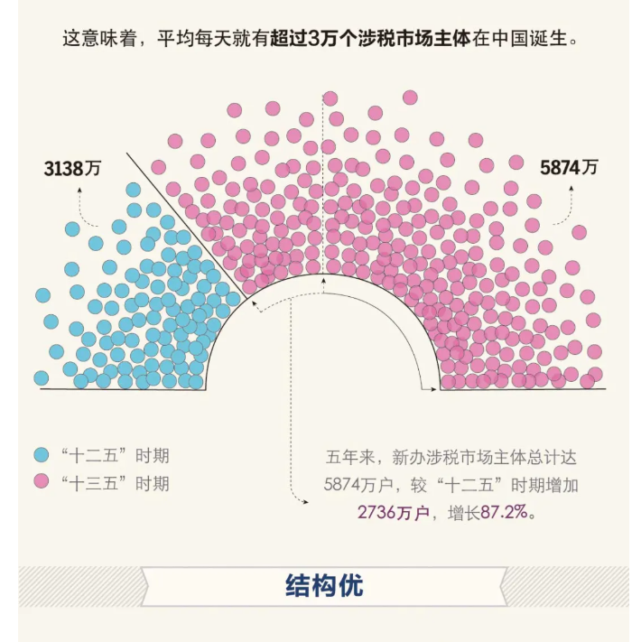 “十三五”時(shí)期，新辦涉稅市場(chǎng)主體有什么特點(diǎn)？