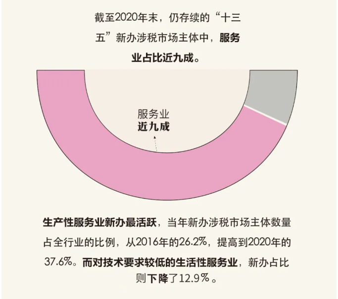 “十三五”時(shí)期，新辦涉稅市場(chǎng)主體有什么特點(diǎn)？