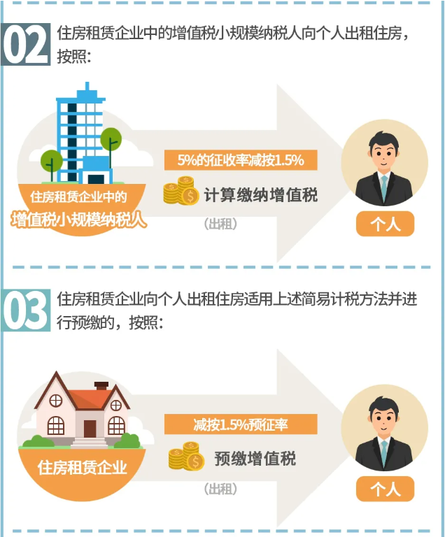 一圖搞懂住房租賃稅收政策新變化