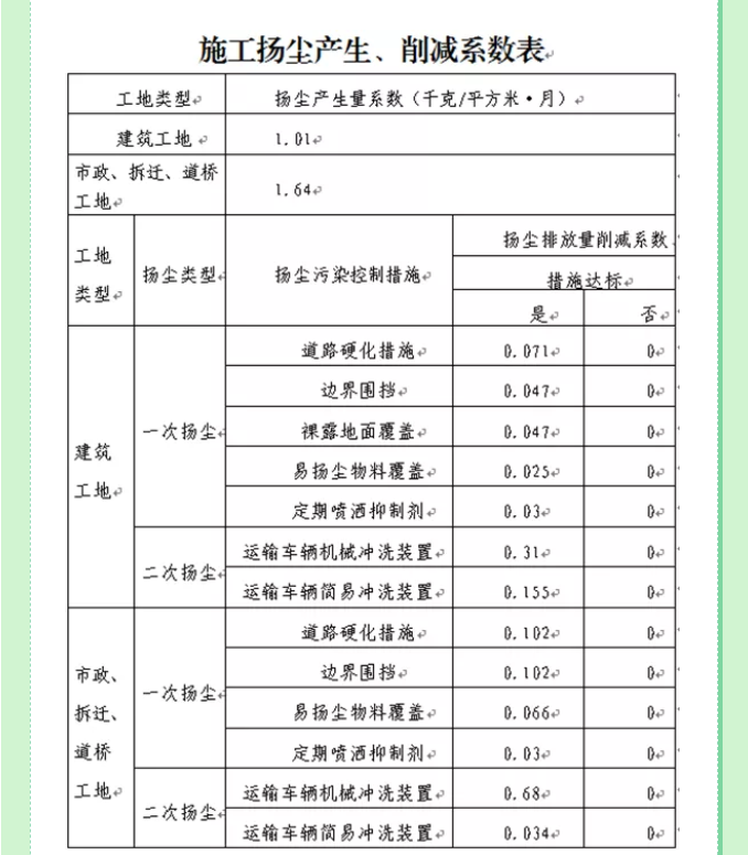 一文教你如何申報(bào)建筑施工揚(yáng)塵環(huán)境保護(hù)稅