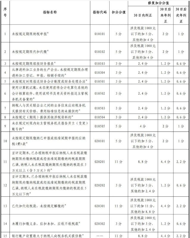 最新版！一張表了解納稅信用修復(fù)的范圍及標(biāo)準(zhǔn)