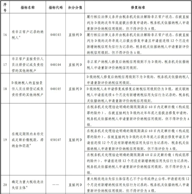 最新版！一張表了解納稅信用修復(fù)的范圍及標(biāo)準(zhǔn)