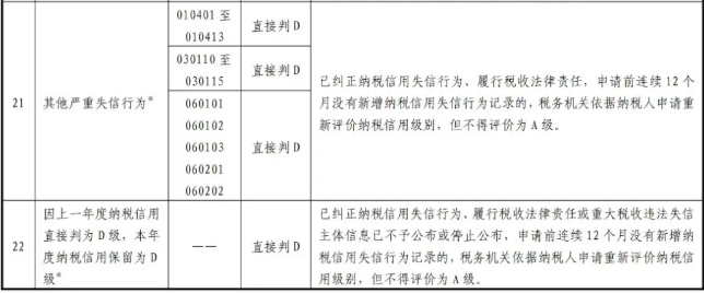 最新版！一張表了解納稅信用修復(fù)的范圍及標(biāo)準(zhǔn)