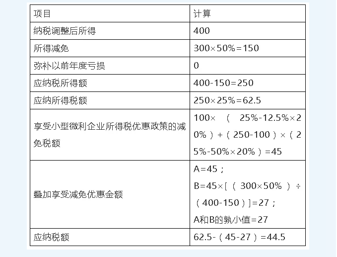 一招教會減半征收企業(yè)所得稅疊加享受減免稅優(yōu)惠計算方法