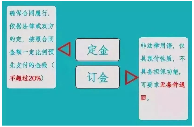 “訂金”和“定金”的區(qū)別？90%的人都搞不清！