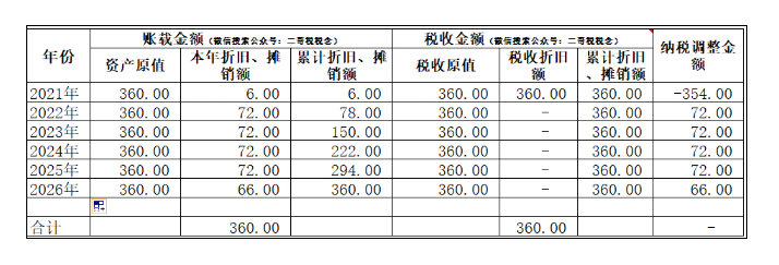 匯算清繳，一次性扣除的資產(chǎn)如何進(jìn)行調(diào)整？