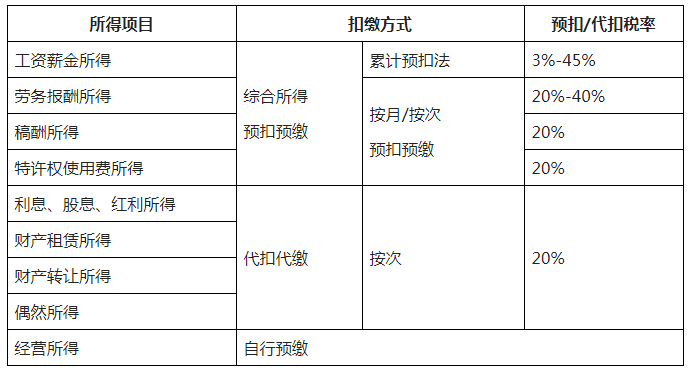 新版：個(gè)稅基本算法、特殊算法及稅率表