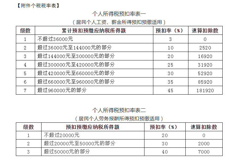 新版：個(gè)稅基本算法、特殊算法及稅率表