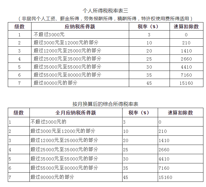 新版：個(gè)稅基本算法、特殊算法及稅率表