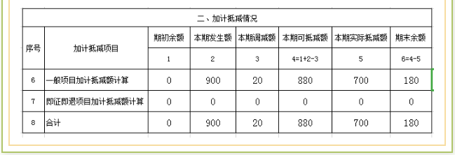 進(jìn)項稅額加計抵減如何稅會處理，小例子告訴你