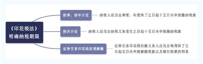 10月征期，印花稅季度申報這樣辦