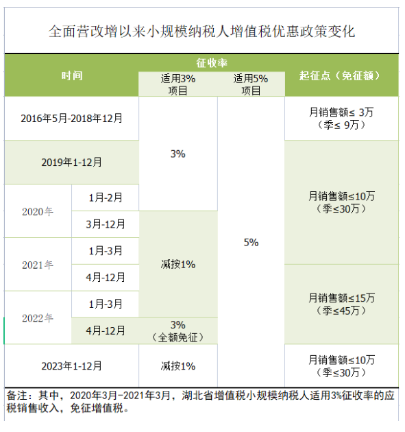 增值稅小規(guī)模納稅人請收藏！