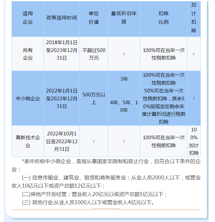 固定資產(chǎn)一次性稅前扣除政策全梳理，企業(yè)所得稅匯算清繳時別忘了填寫！