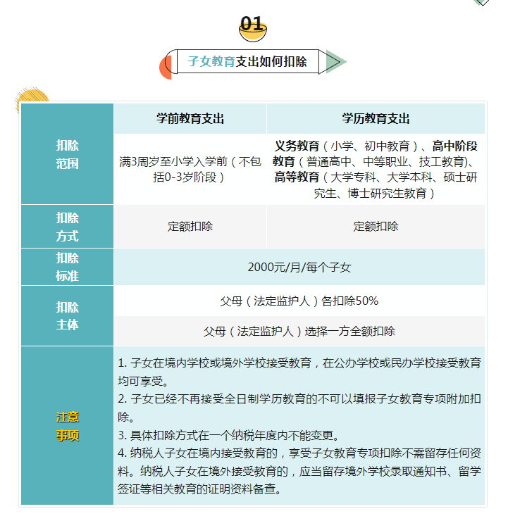 【實用】7張表講清個稅專項附加扣除要點