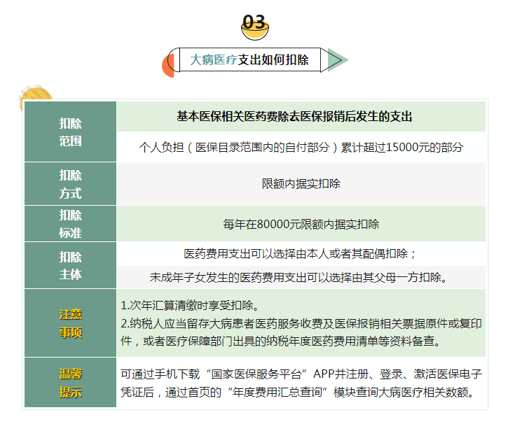 【實用】7張表講清個稅專項附加扣除要點