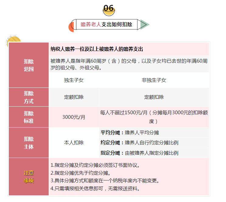 【實用】7張表講清個稅專項附加扣除要點