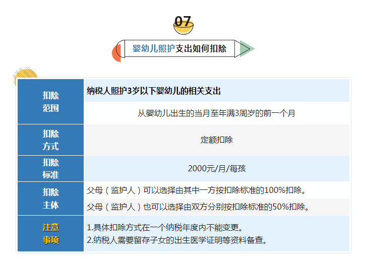 【實用】7張表講清個稅專項附加扣除要點